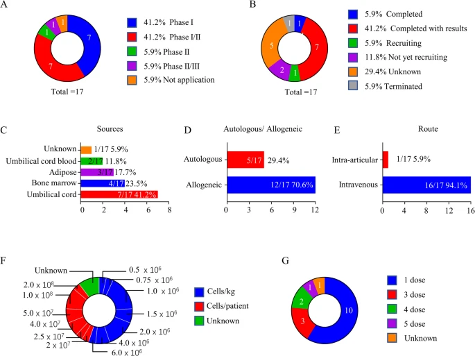 圖4:基于間充質干細胞治療類風濕性關節炎的臨床試驗 圖4:基于間充質干細胞治療類風濕性關節炎的臨床試驗