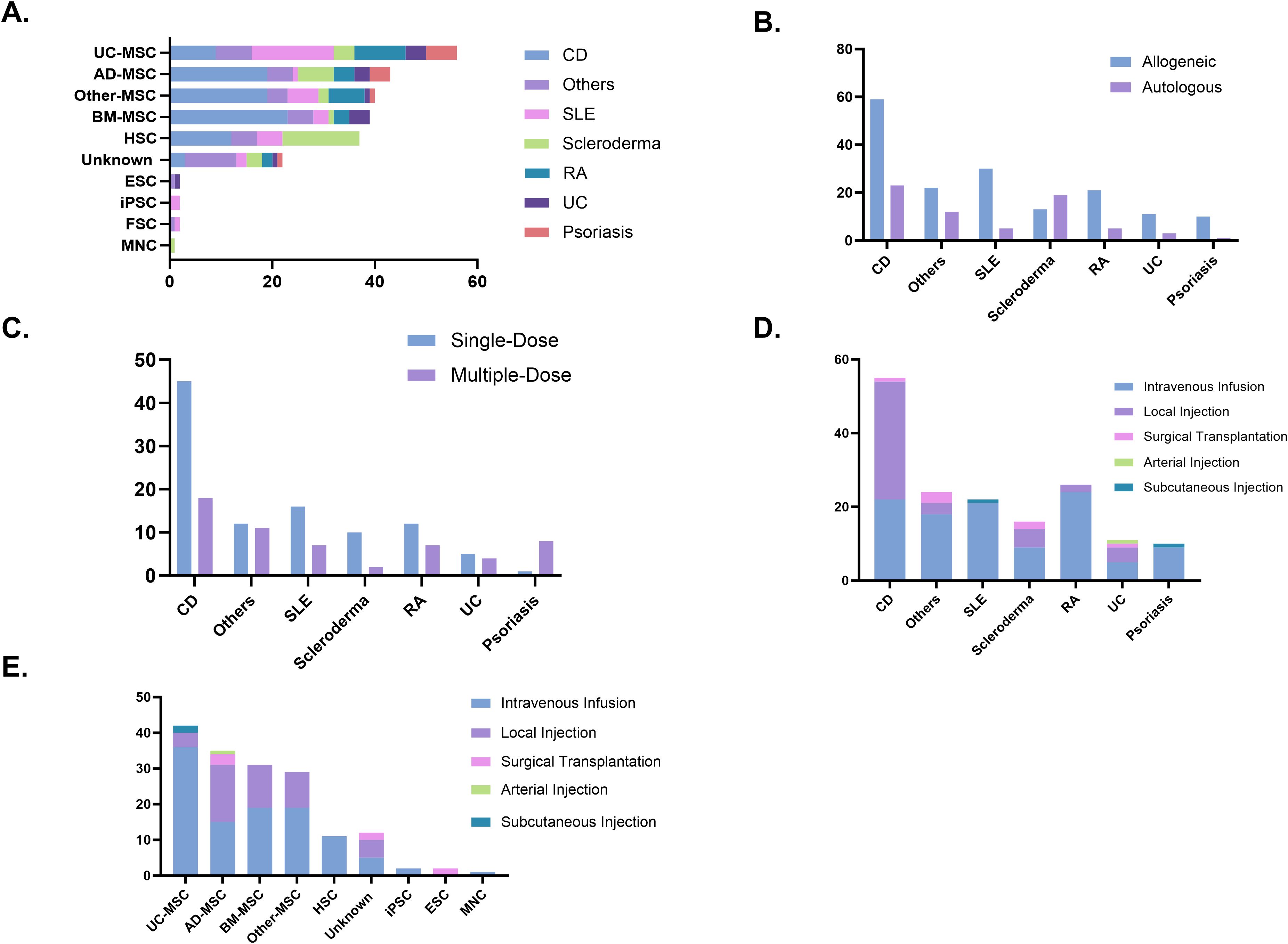 圖5:(A)臨床試驗中使用的細胞類型。(B)供體類型。(C)給藥策略。(D)給藥途徑。(E)按細胞類型劃分的給藥途徑。 圖5:(A)臨床試驗中使用的細胞類型。(B)供體類型。(C)給藥策略。(D)給藥途徑。(E)按細胞類型劃分的給藥途徑。