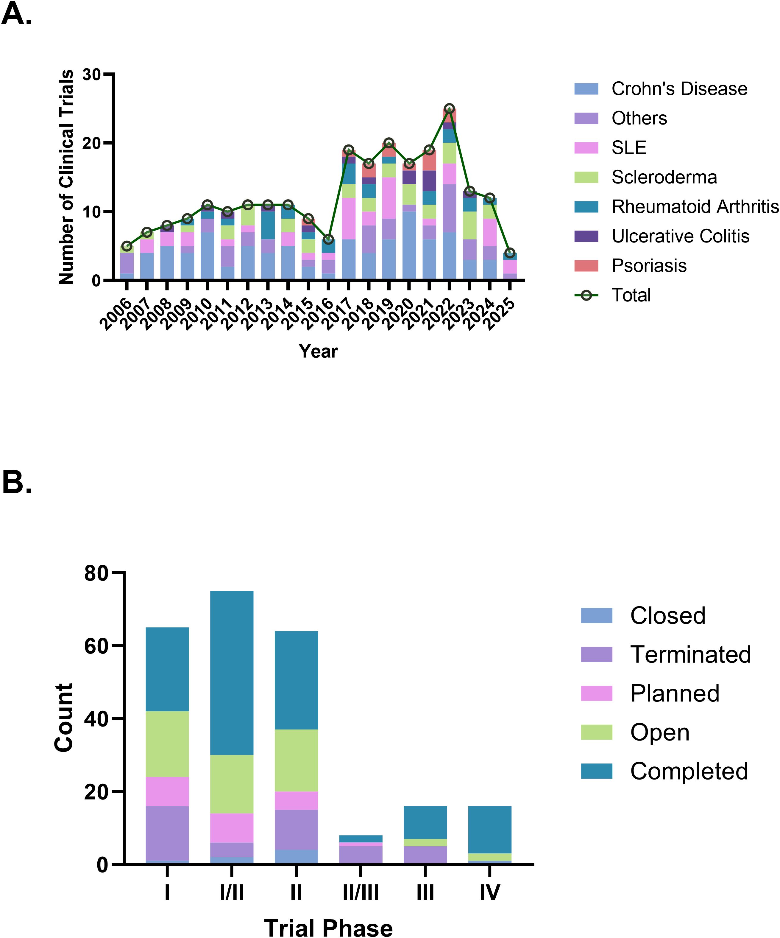 圖2:(A)歷年臨床試驗趨勢。(B)按階段類型劃分的臨床試驗狀態。 圖2:(A)歷年臨床試驗趨勢。(B)按階段類型劃分的臨床試驗狀態。