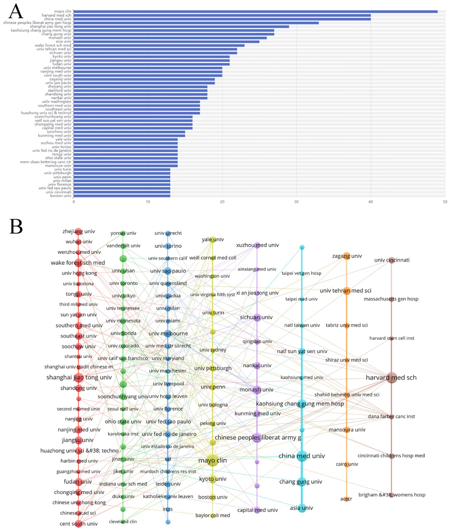 圖4:腎臟疾病干細胞治療研究機構分析。(A)前50名機構發表論文量圖表。(B)機構網絡圖。 圖4:腎臟疾病干細胞治療研究機構分析。(A)前50名機構發表論文量圖表。(B)機構網絡圖。