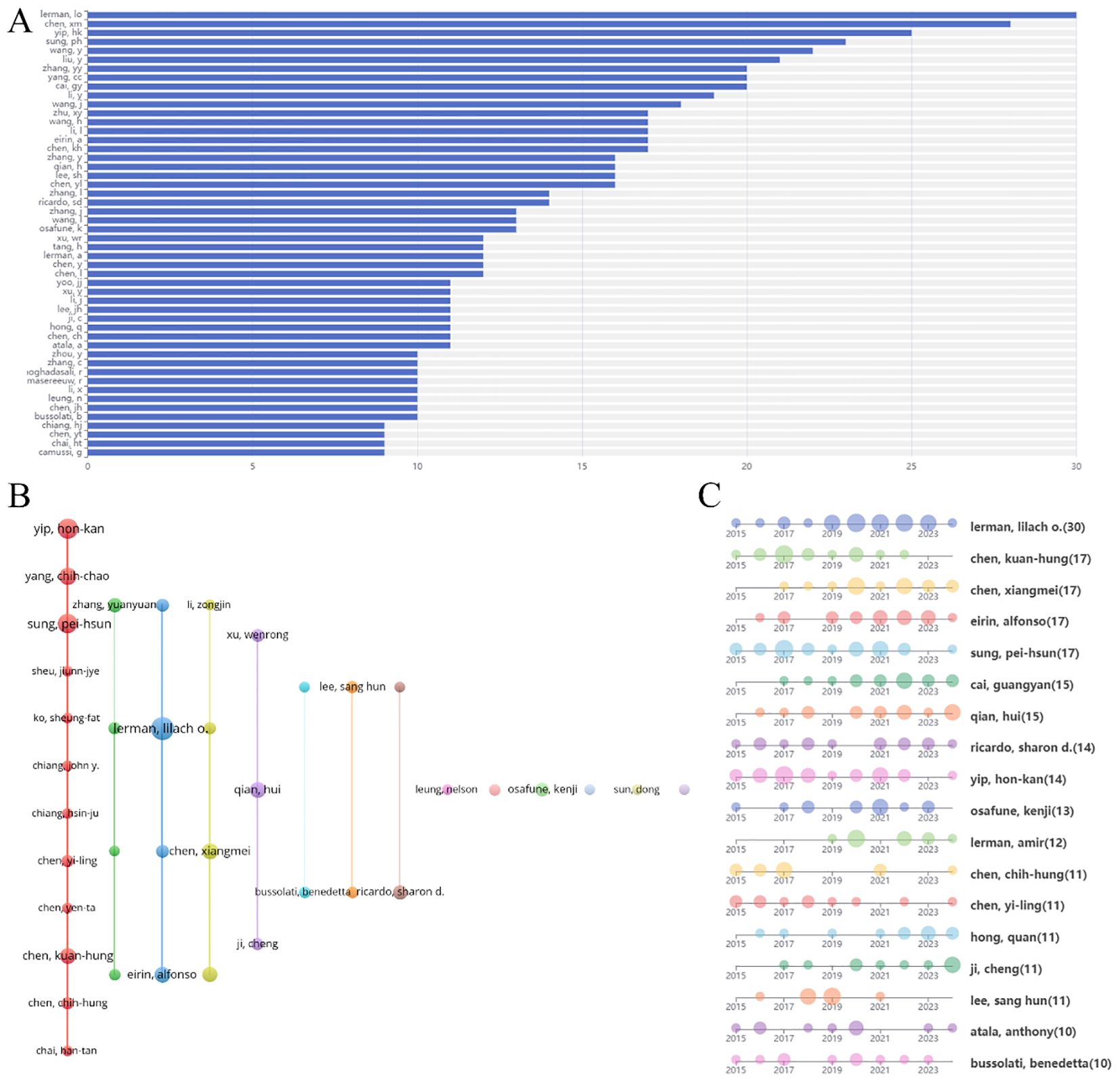 圖6:腎臟疾病干細胞治療研究作者分析。(A)前50名作者發表論文量圖表。(B)作者合作網絡圖。(C)作者發表論文時間線。 圖6:腎臟疾病干細胞治療研究作者分析。(A)前50名作者發表論文量圖表。(B)作者合作網絡圖。(C)作者發表論文時間線。
