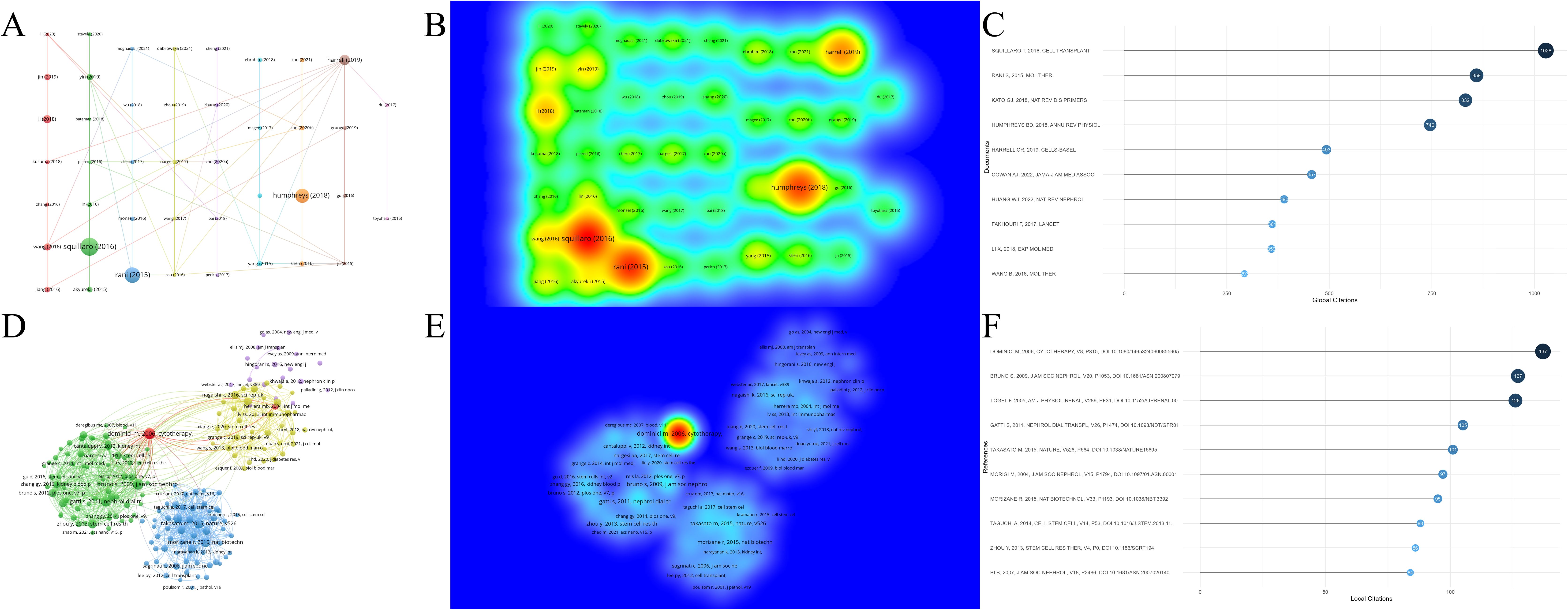 圖7:腎臟疾病干細胞治療研究中被引文獻及參考文獻分析。 圖7:腎臟疾病干細胞治療研究中被引文獻及參考文獻分析。