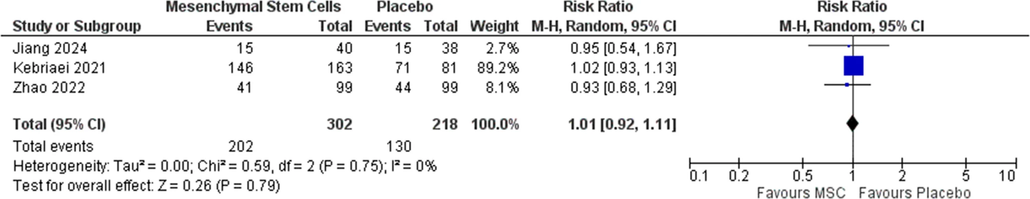 圖7:發生≥1起嚴重不良事件的患者的森林圖 圖7:發生≥1起嚴重不良事件的患者的森林圖
