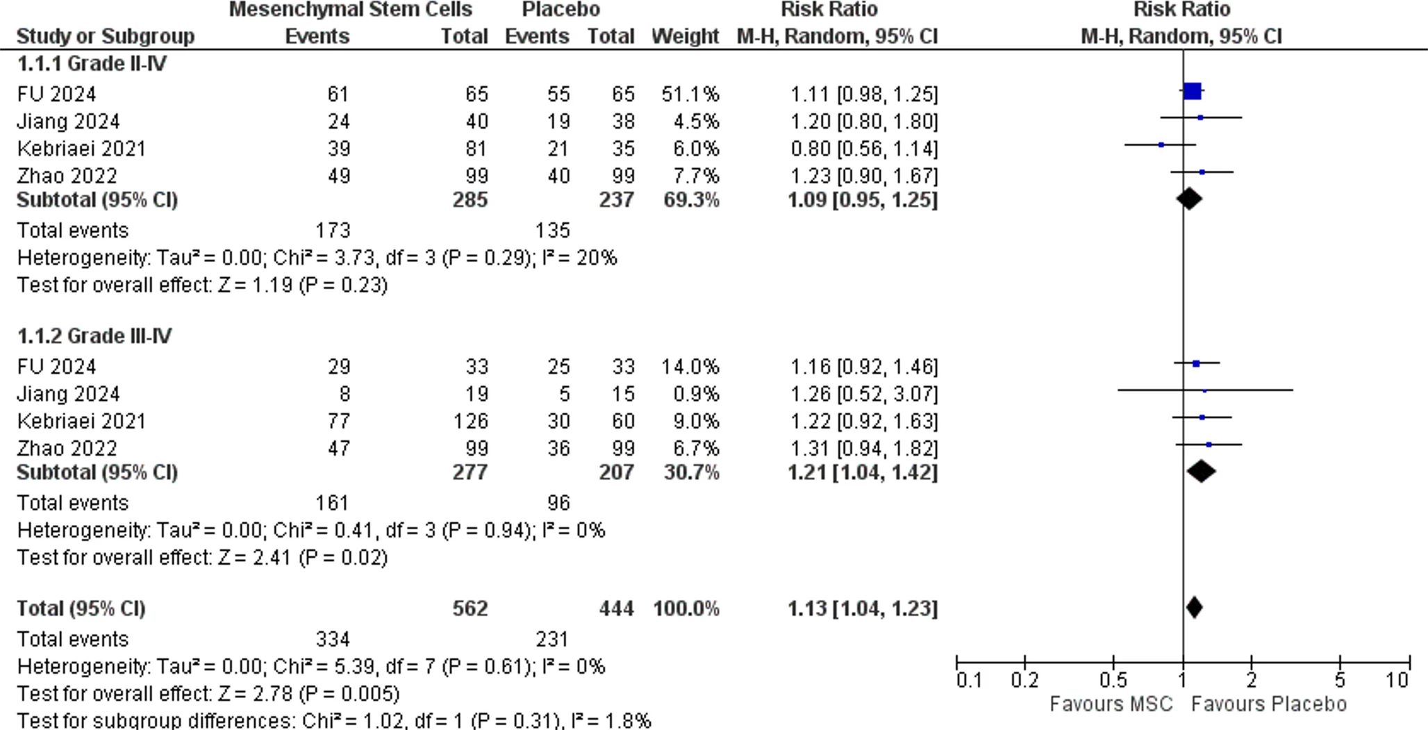 圖2:總體GVHD發生率森林圖 圖2:總體GVHD發生率森林圖