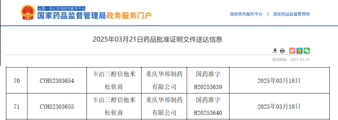 外用藥卡泊三醇倍他米松軟膏獲國家藥品監督管理局批準上市 外用藥卡泊三醇倍他米松軟膏獲國家藥品監督管理局批準上市