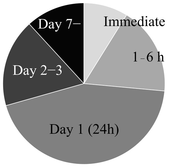 圖3:缺血性中風(fēng)模型中干細(xì)胞移植時(shí)機(jī)。 圖3:缺血性中風(fēng)模型中干細(xì)胞移植時(shí)機(jī)。