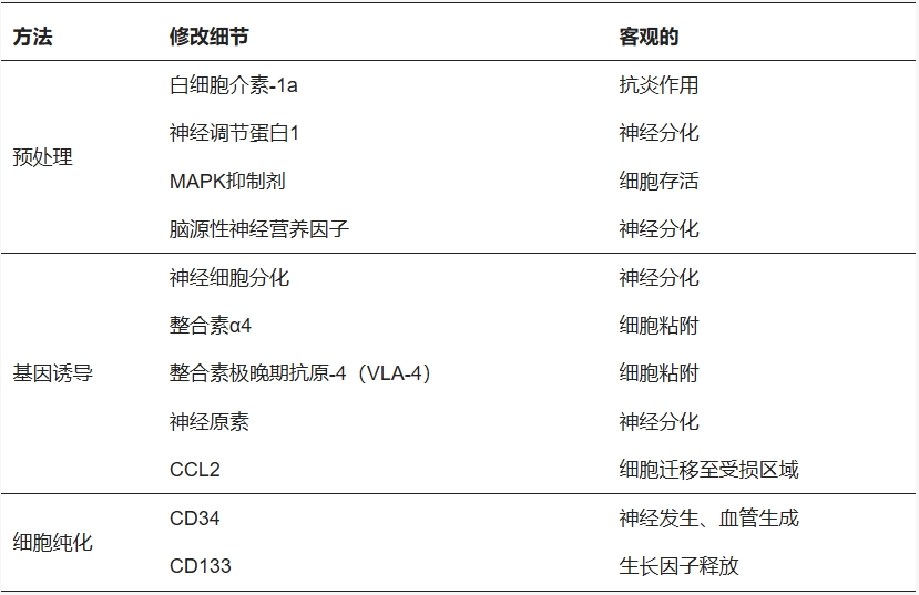 表1:細(xì)胞修飾 表1:細(xì)胞修飾