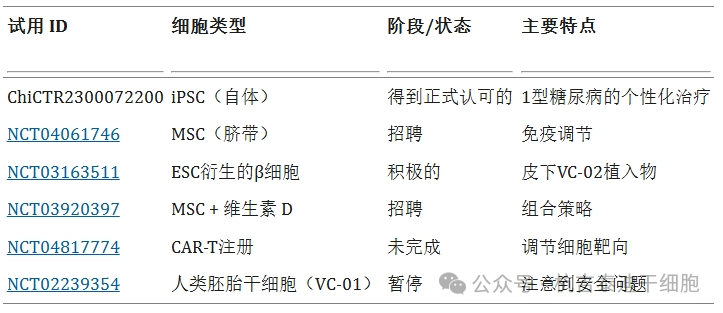 表1:討論了干細(xì)胞療法針對(duì)1型糖尿病患者的臨床試驗(yàn)。 表1:討論了干細(xì)胞療法針對(duì)1型糖尿病患者的臨床試驗(yàn)。