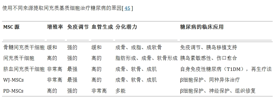 表3:使用不同來源提取間充質(zhì)基質(zhì)細(xì)胞治療糖尿病的原因 表3:使用不同來源提取間充質(zhì)基質(zhì)細(xì)胞治療糖尿病的原因