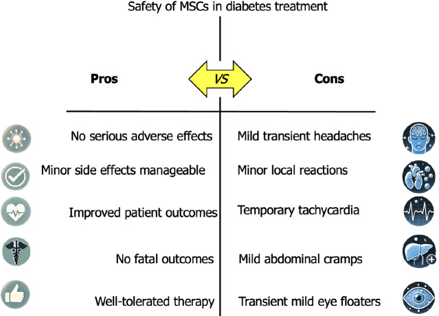 圖4:對(duì)糖尿病患者進(jìn)行間充質(zhì)干細(xì)胞治療的安全性評(píng)估。 圖4:對(duì)糖尿病患者進(jìn)行間充質(zhì)干細(xì)胞治療的安全性評(píng)估。