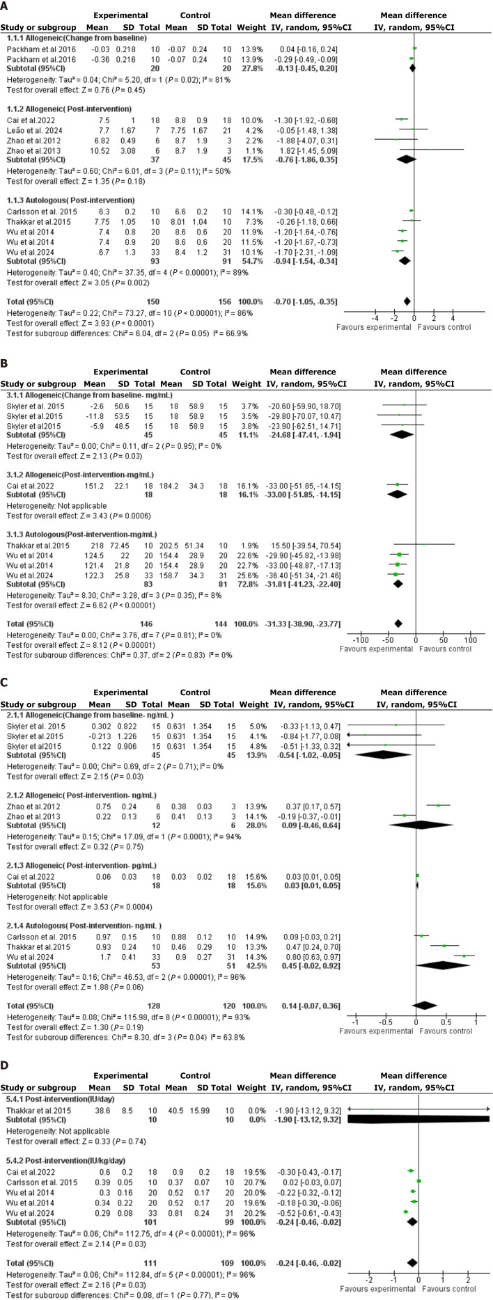 圖2:森林圖是通過對(duì)骨髓間充質(zhì)干細(xì)胞療法對(duì)各種血糖結(jié)果影響的薈萃分析得出的。 圖2:森林圖是通過對(duì)骨髓間充質(zhì)干細(xì)胞療法對(duì)各種血糖結(jié)果影響的薈萃分析得出的。
