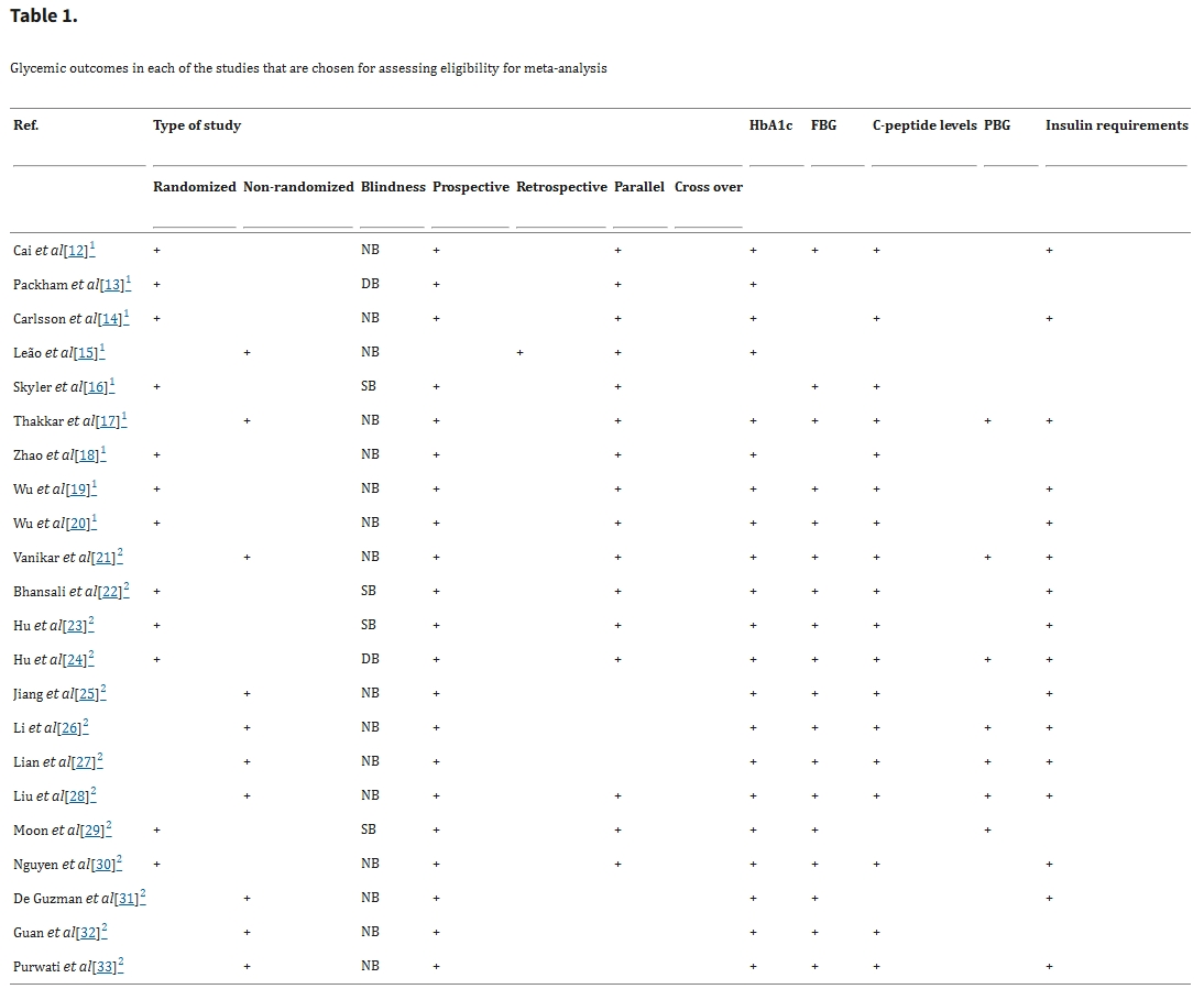 表1:選定用于評(píng)估薈萃分析資格的每項(xiàng)研究中的血糖結(jié)果 表1:選定用于評(píng)估薈萃分析資格的每項(xiàng)研究中的血糖結(jié)果