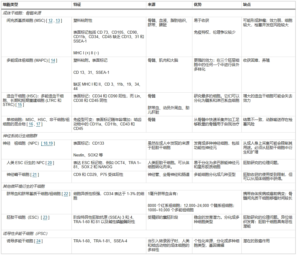 表1:與干細胞動脈輸送應用相關的干細胞特征 表1:與干細胞動脈輸送應用相關的干細胞特征