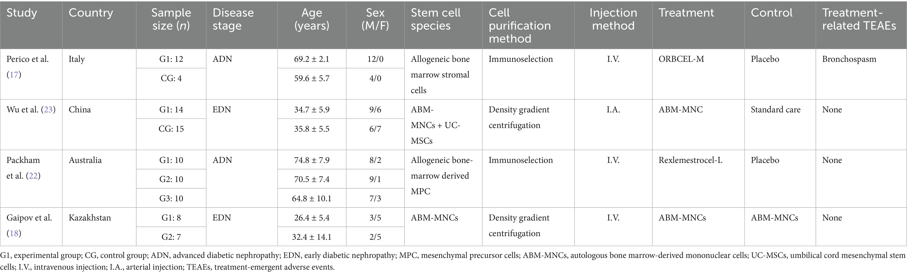 表2:研究特征 表2:研究特征