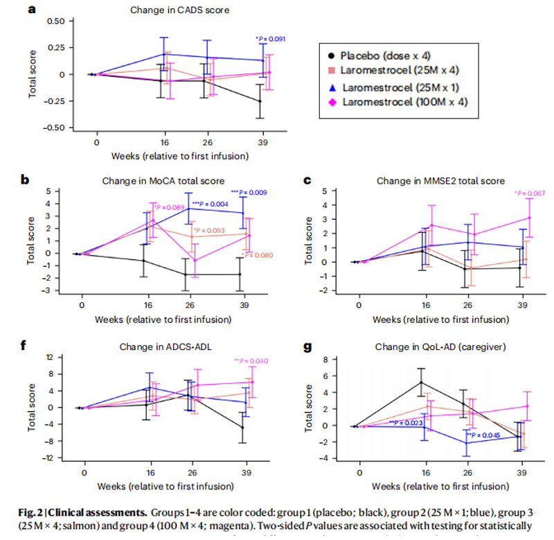 阿爾茲海默病臨床試驗 阿爾茲海默病臨床試驗
