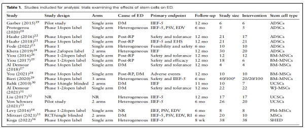 勃起功能障礙臨床試驗 勃起功能障礙臨床試驗