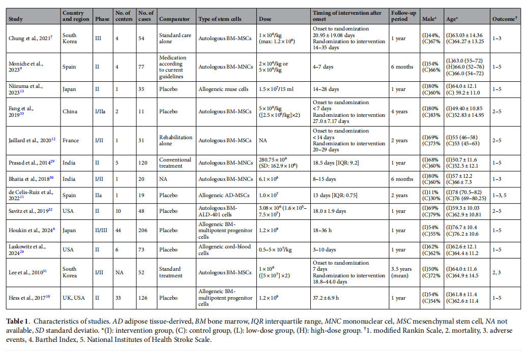 腦卒中臨床試驗 腦卒中臨床試驗