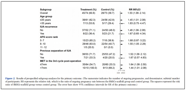宮腔粘連臨床試驗 宮腔粘連臨床試驗