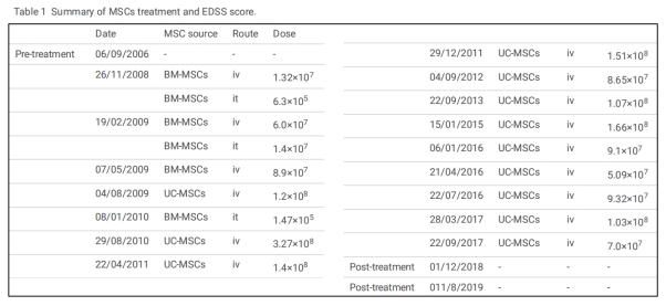 干細胞治療 干細胞治療