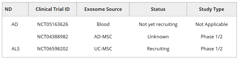 表1:干細胞外泌體治療神經退行性疾病的臨床試驗 表1:干細胞外泌體治療神經退行性疾病的臨床試驗