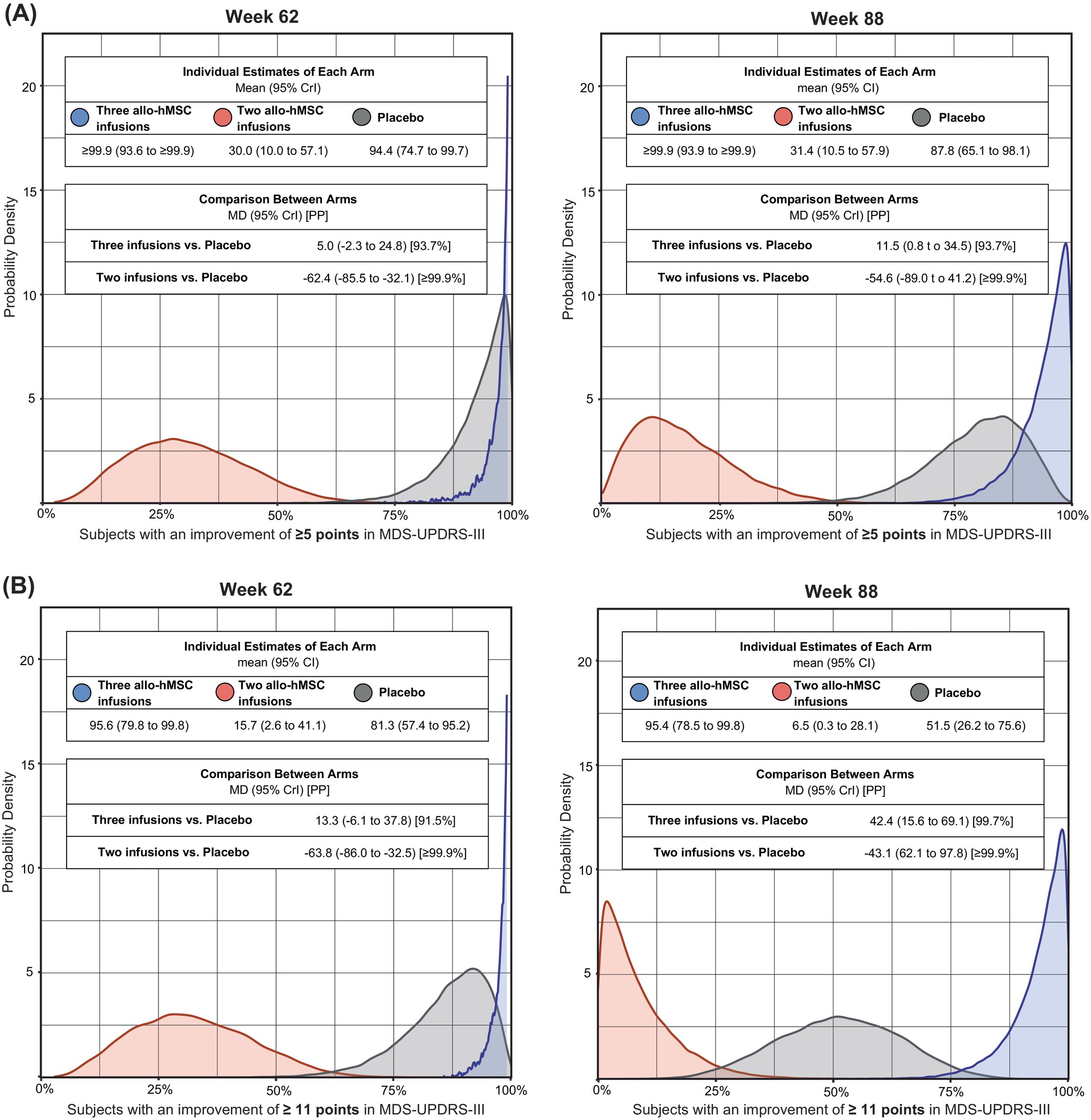 接受人同種異體骨髓間充質干細胞 (allo-hMSCs) 治療后,帕金森病患者在運動障礙協會主辦的統一帕金森病評定量表第三部分修訂版 (MDS-UPDRS-III) 評分中獲得中度或較大臨床重要性改善的比例。
接受人同種異體骨髓間充質干細胞 (allo-hMSCs) 治療后,帕金森病患者在運動障礙協會主辦的統一帕金森病評定量表第三部分修訂版 (MDS-UPDRS-III) 評分中獲得中度或較大臨床重要性改善的比例。