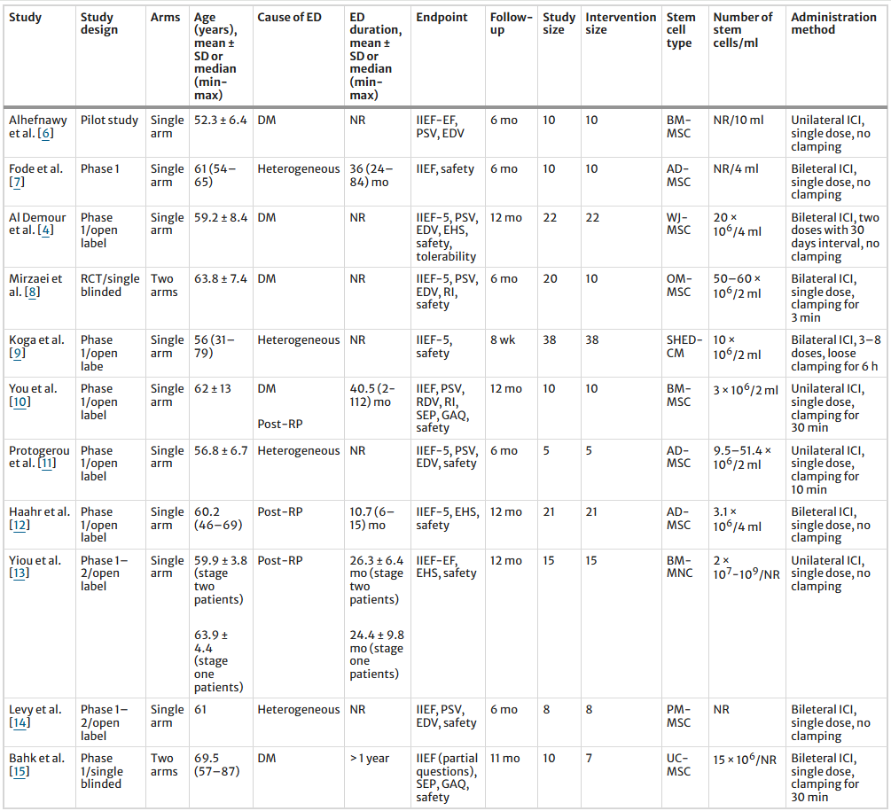 表1:系統評價納入研究的特征 表1:系統評價納入研究的特征