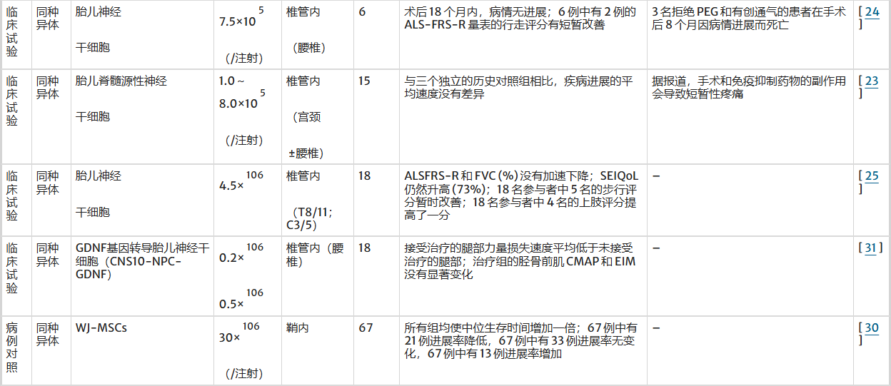 表3:不同細胞類型在肌萎縮側索硬化癥中的治療效果 表3:不同細胞類型在肌萎縮側索硬化癥中的治療效果