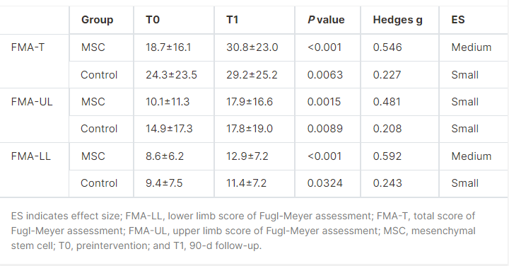 干細胞治療組與對照組運動功能變化 干細胞治療組與對照組運動功能變化