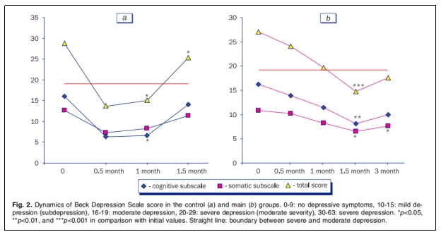 圖2:抑郁量表得分在對(duì)照組(a)和主試組(b)中的動(dòng)態(tài)變化。 圖2:抑郁量表得分在對(duì)照組(a)和主試組(b)中的動(dòng)態(tài)變化。