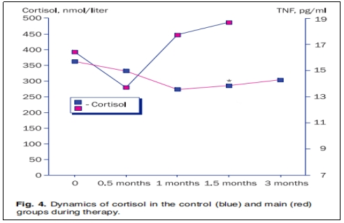 圖4:治療期間對(duì)照組(藍(lán)色)和主要組(紅色)的皮質(zhì)醇動(dòng)態(tài)變化。 圖4:治療期間對(duì)照組(藍(lán)色)和主要組(紅色)的皮質(zhì)醇動(dòng)態(tài)變化。