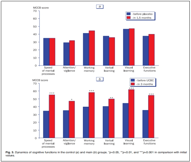 圖3:控制組(a)和主要組(b)認(rèn)知功能的動(dòng)態(tài)變化。 圖3:控制組(a)和主要組(b)認(rèn)知功能的動(dòng)態(tài)變化。