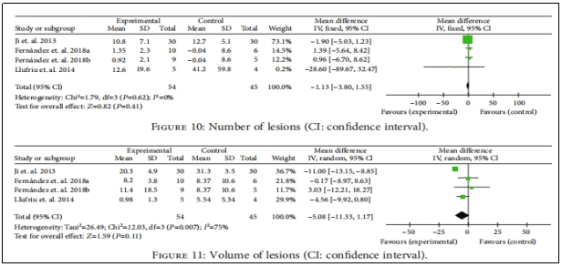圖3:病變數(shù)量與體積 圖3:病變數(shù)量與體積