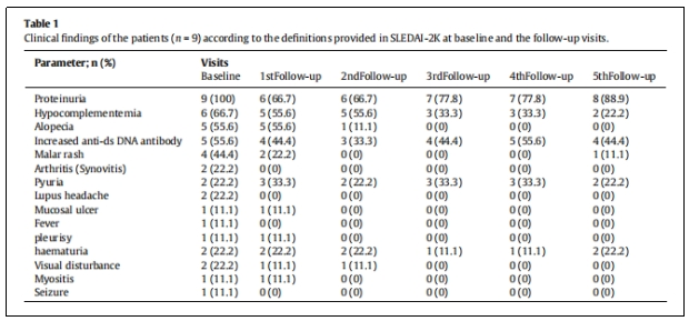圖3:根據SLEDAI-2K中提供的定義,對患者(n=9)在基線及隨訪期間的臨床發現進行分析。 圖3:根據SLEDAI-2K中提供的定義,對患者(n=9)在基線及隨訪期間的臨床發現進行分析。