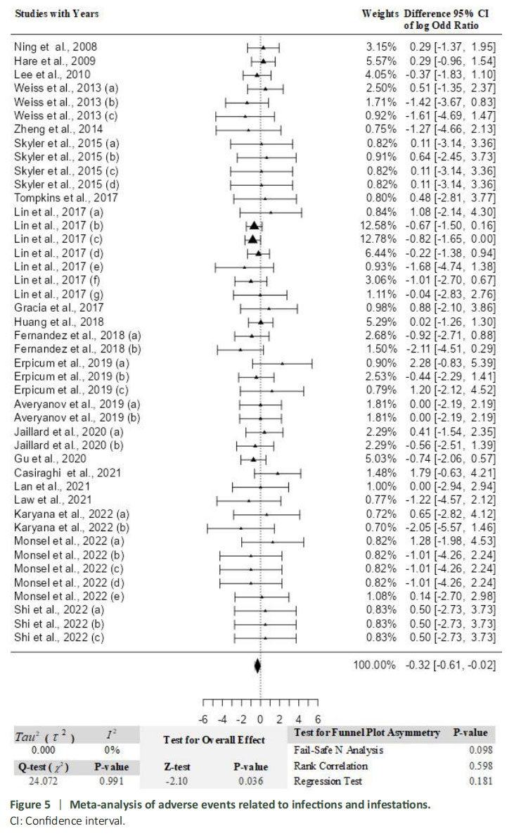 圖5:與感染和蟲害相關的不良事件薈萃分析。 圖5:與感染和蟲害相關的不良事件薈萃分析。