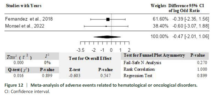 圖12:血液學或腫瘤疾病相關不良事件的薈萃分析。 圖12:血液學或腫瘤疾病相關不良事件的薈萃分析。