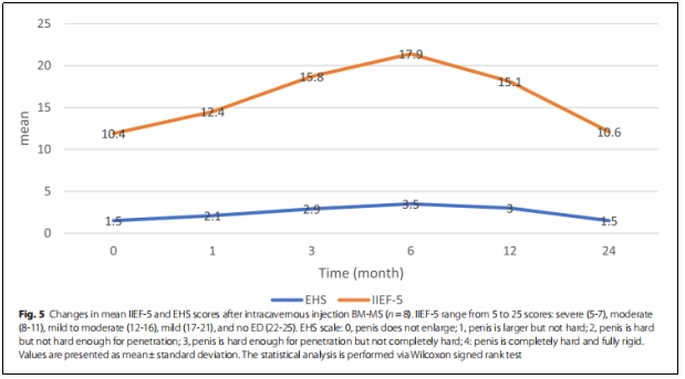 圖5:陰莖海綿體內(nèi)注射BM-MS后IIEF-5和EHS評(píng)分的變化 圖5:陰莖海綿體內(nèi)注射BM-MS后IIEF-5和EHS評(píng)分的變化