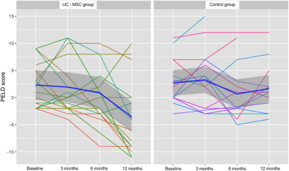 接受UC-MSC輸注聯(lián)合Kasai手術(shù)(UC-MSC組)和僅接受Kasai手術(shù)(對照組)治療的BA患者的PELD評分。
接受UC-MSC輸注聯(lián)合Kasai手術(shù)(UC-MSC組)和僅接受Kasai手術(shù)(對照組)治療的BA患者的PELD評分。