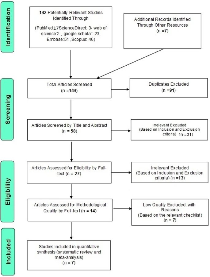 圖1:PRISMA研究選擇流程圖 圖1:PRISMA研究選擇流程圖