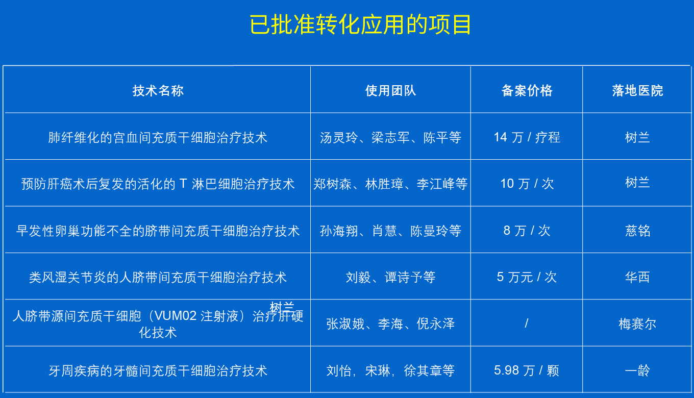 已批準(zhǔn)轉(zhuǎn)化應(yīng)用的項(xiàng)目 已批準(zhǔn)轉(zhuǎn)化應(yīng)用的項(xiàng)目