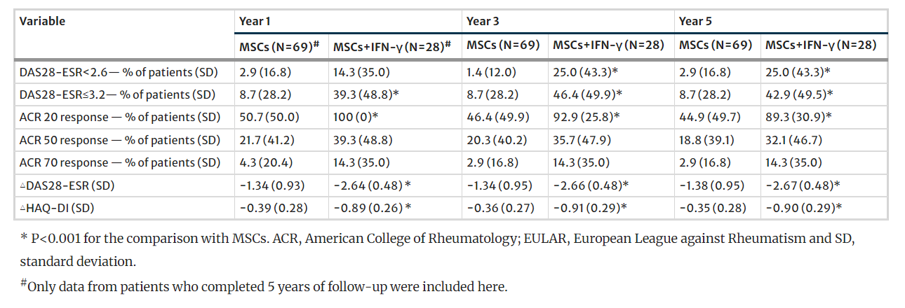 圖3:5年療效評估 圖3:5年療效評估