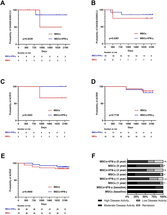 圖4:對隨訪期間達到DAS28緩解、DAS28低疾病活動度 (LDA) 或 ACR20/50/70 的類風濕關節炎 (RA) 患者進行生存分析。 圖4:對隨訪期間達到DAS28緩解、DAS28低疾病活動度 (LDA) 或 ACR20/50/70 的類風濕關節炎 (RA) 患者進行生存分析。