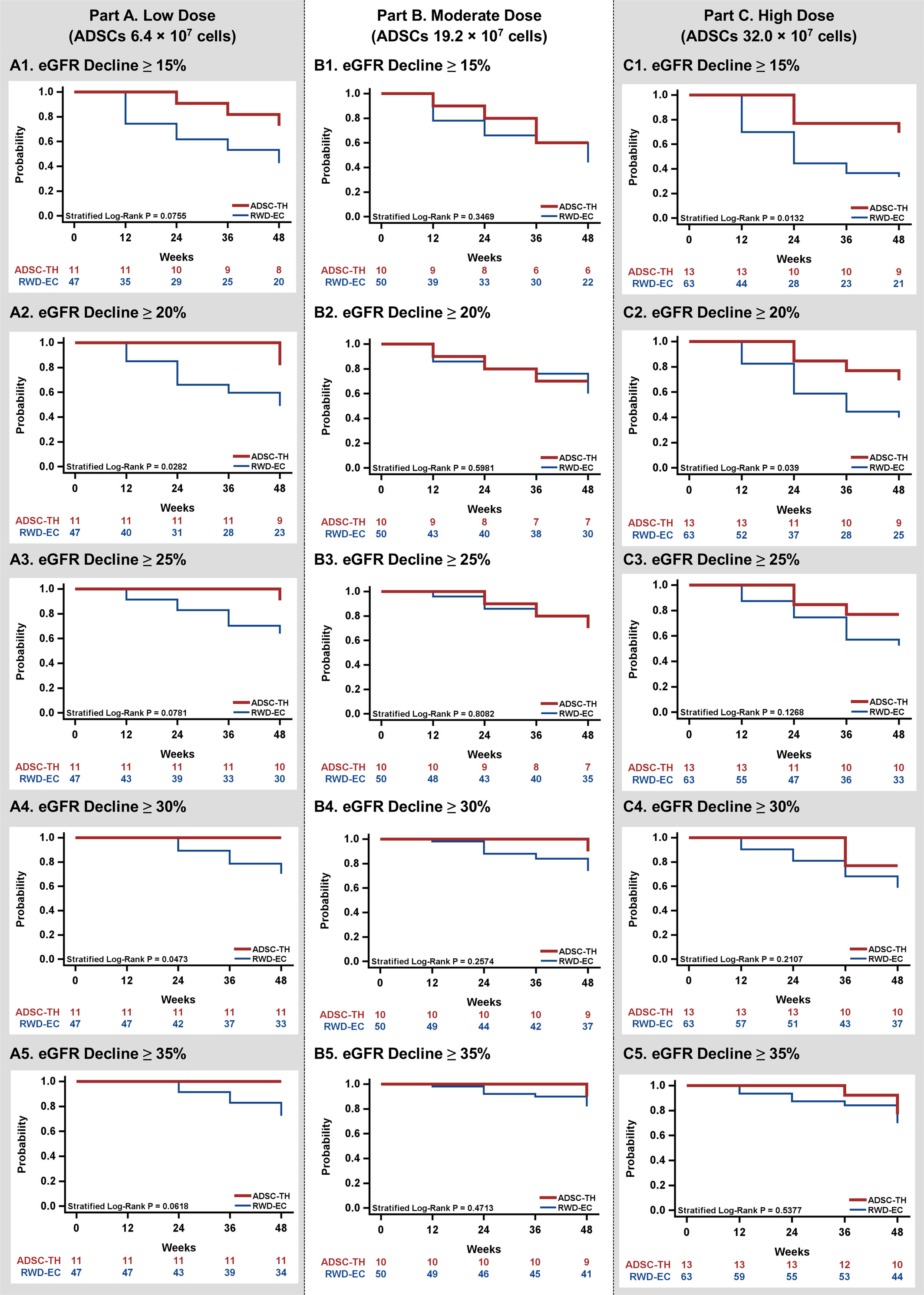 圖6:本研究對(duì)不同劑量ADSC治療組和RWD對(duì)照組的腎功能下降累積風(fēng)險(xiǎn)進(jìn)行了分析。